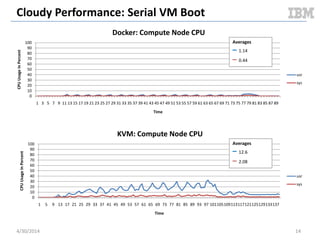 STEADY STATE VM PACKING
OpenStack Cloudy Benchmark
5/11/2014 14Document v2.0
 
