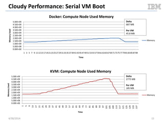 Cloudy Performance: Steady State Packing
 Benchmark scenario overview
– Pre-cache VM image on compute node prior to test
– Boot 15 VM asynchronously in succession
– Wait for 5 minutes (to achieve steady-state on the
compute node)
– Delete all 15 VMs asynchronously in succession
 Benchmark driver
– cpu_bench.py
 High level goals
– Understand compute node characteristics under
steady-state conditions with 15 packed / active VMs
5/11/2014 15
0
2
4
6
8
10
12
14
16
1 3 5 7 9 11 13 15 17 19 21 23 25 27 29 31 33 35 37 39 41 43 45 47
ActiveVMs
Time
Benchmark Visualization
VMs
Document v2.0
 