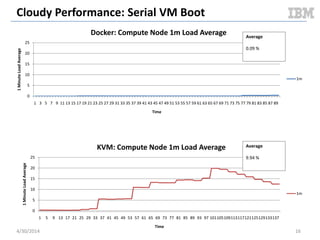 Cloudy Performance: Steady State Packing
5/11/2014 16
0
10
20
30
40
50
60
70
80
1
9
17
25
33
41
49
57
65
73
81
89
97
105
113
121
129
137
145
153
161
169
177
185
193
201
209
217
225
233
241
249
257
265
273
281
289
297
305
313
321
CPUUsageInPercent
Time
Docker: Compute Node CPU (full test duration)
usr
sys
Averages
– 0.54
– 0.17
0
10
20
30
40
50
60
70
80
1
9
17
25
33
41
49
57
65
73
81
89
97
105
113
121
129
137
145
153
161
169
177
185
193
201
209
217
225
233
241
249
257
265
273
281
289
297
305
313
321
329
337
345
CPUUsageInPercent
Time
KVM: Compute Node CPU (full test duration)
usr
sys
Averages
– 7.64
– 1.4
Document v2.0
 