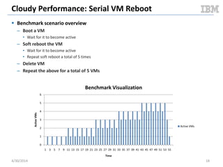 Cloudy Performance: Steady State Packing
5/11/2014 18
0
2
4
6
8
10
12
14
1
7
13
19
25
31
37
43
49
55
61
67
73
79
85
91
97
103
109
115
121
127
133
139
145
151
157
163
169
175
181
187
193
199
205
211
CPUUsageInPercent
Time: KVM(95s - 307s) Docker(31s – 243s)
Docker / KVM: Compute Node Steady-State CPU (Segment Overlay)
docker-usr
docker-sys
kvm-usr
kvm-sys
docker: 31s
KVM: 95s
docker: 243s
KVM: 307s
Docker Averages
– 0.2
– 0.03
KVM Averages
– 1.91
– 0.36
Document v2.0
 