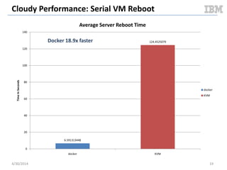 Cloudy Performance: Steady State Packing
5/11/2014 19
0.00E+00
1.00E+09
2.00E+09
3.00E+09
4.00E+09
5.00E+09
6.00E+09
7.00E+09
1
9
17
25
33
41
49
57
65
73
81
89
97
105
113
121
129
137
145
153
161
169
177
185
193
201
209
217
225
233
241
249
257
265
273
281
289
297
305
313
321
MemoryUsed
Time
Docker: Compute Node Used Memory (full test duration)
Memory
Delta
734 MB
Per VM
49 MB
0.00E+00
1.00E+09
2.00E+09
3.00E+09
4.00E+09
5.00E+09
6.00E+09
7.00E+09
1
10
19
28
37
46
55
64
73
82
91
100
109
118
127
136
145
154
163
172
181
190
199
208
217
226
235
244
253
262
271
280
289
298
307
316
325
334
MemoryUsed
Time
KVM: Compute Node Used Memory (full test duration)
Memory
Delta
4387 MB
Per VM
292 MB
Document v2.0
 