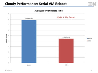 Cloudy Performance: Steady State Packing
5/11/2014 20
0.00E+00
1.00E+09
2.00E+09
3.00E+09
4.00E+09
5.00E+09
6.00E+09
7.00E+09 1
10
19
28
37
46
55
64
73
82
91
100
109
118
127
136
145
154
163
172
181
190
199
208
217
226
235
244
253
262
271
280
289
298
307
316
325
334
MemoryUsed
Axis Title
Docker / KVM: Compute Node Used Memory (Overlay)
kvm
docker
Document v2.0
 