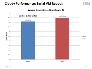 Cloudy Performance: Serial VM Boot
 Benchmark scenario overview
– Pre-cache VM image on compute node prior to test
– Boot VM
– Wait for VM to become ACTIVE
– Repeat the above steps for a total of 15 VMs
– Delete all VMs
 Benchmark driver
– OpenStack Rally
 High level goals
– Understand compute node characteristics under
sustained VM boots
5/11/2014 23
0
2
4
6
8
10
12
14
16
1 2 3 4 5 6 7 8 9 10 11 12 13 14 15 16 17 18 19 20
ActiveVMs
Time
Benchmark Visualization
VMs
Document v2.0
 