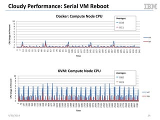 Cloudy Performance: Serial VM Boot
5/11/2014 24
3.529113102
5.781662448
0
1
2
3
4
5
6
7
docker KVM
TimeInSeconds
Average Server Boot Time
docker
KVM
Document v2.0
 