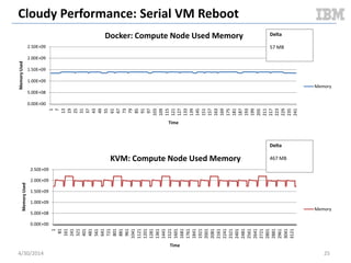 Cloudy Performance: Serial VM Boot
5/11/2014 25
0
5
10
15
20
25
30
35
1 3 5 7 9 11 13 15 17 19 21 23 25 27 29 31 33 35 37 39 41 43 45 47 49 51 53 55 57 59 61 63 65 67 69 71 73 75 77 79
CPUUsageInPercent
Time
Docker: Compute Node CPU
usr
sys
Averages
– 1.39
– 0.57
0
5
10
15
20
25
30
35
1
4
7
10
13
16
19
22
25
28
31
34
37
40
43
46
49
52
55
58
61
64
67
70
73
76
79
82
85
88
91
94
97
100
103
106
109
112
115
118
121
124
127
CPUUsageInPercent
Time
KVM: Compute Node CPU Usage
usr
sys
Averages
– 13.45
– 2.23
Document v2.0
 