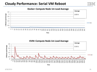 Cloudy Performance: Serial VM Boot
5/11/2014 26
0
5
10
15
20
25
30
35
1 5 9 13 17 21 25 29 33 37 41 45 49 53 57 61 65 69 73 77 81 85 89 93 97 101105109113117121125
CPUUsageInPercent
Time
Docker / KVM: Compute Node CPU (Unnormalized Overlay)
kvm-usr
kvm-sys
docker-usr
docker-sys
Document v2.0
 