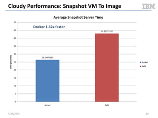 Cloudy Performance: Serial VM Boot
5/11/2014 29
0.00E+00
5.00E+08
1.00E+09
1.50E+09
2.00E+09
2.50E+09
3.00E+09
3.50E+09
4.00E+09
4.50E+09
5.00E+09
1 5 9 13 17 21 25 29 33 37 41 45 49 53 57 61 65 69 73 77 81 85 89 93 97 101105109113117121125
MemoryUsed
Time
Docker / KVM: Compute Node Memory Used (Unnormalized Overlay)
kvm
docker
Document v2.0
 