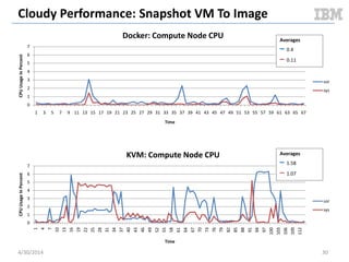 Cloudy Performance: Serial VM Boot
5/11/2014 30
y = 1E+07x + 1E+09
y = 3E+07x + 1E+09
0.00E+00
5.00E+08
1.00E+09
1.50E+09
2.00E+09
2.50E+09
3.00E+09
3.50E+09
1 3 5 7 9 11 13 15 17 19 21 23 25 27 29 31 33 35 37 39 41 43 45 47 49 51 53 55 57 59 61 63 65
MemoryUsage
Time (1s - 67s)
Docker / KVM: Serial VM Boot Memory Usage (segment: 1s - 67s)
docker
kvm
Linear (docker)
Linear (kvm)
1 second 67 seconds
Document v2.0
 