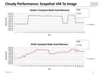 Cloudy Performance: Serial VM Boot
5/11/2014 31
0
5
10
15
20
25
30
35
1 3 5 7 9 11 13 15 17 19 21 23 25 27 29 31 33 35 37 39 41 43 45 47 49 51 53 55 57 59 61 63 65 67 69 71 73 75 77 79
1MinuteLoadAverage
Time
Docker: Compute Node 1m Load Average
1m
Average
0.25 %
0
5
10
15
20
25
30
35
1
4
7
10
13
16
19
22
25
28
31
34
37
40
43
46
49
52
55
58
61
64
67
70
73
76
79
82
85
88
91
94
97
100
103
106
109
112
115
118
121
124
127
1MinuteLoadAverage
Time
KVM: Compute Node 1m Load Average
1m
Average
11.18 %
Document v2.0
 