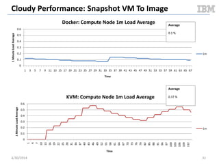 SERIAL VM SOFT REBOOT
OpenStack Cloudy Benchmark
5/11/2014 32Document v2.0
 