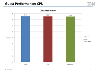 Cloudy Performance: Serial VM Reboot
5/11/2014 35
3.567586041
3.479760051
0
0.5
1
1.5
2
2.5
3
3.5
4
docker KVM
TimeInSeconds
Average Server Delete Time
docker
KVM
Document v2.0
 