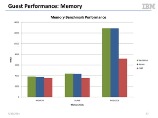 Cloudy Performance: Serial VM Reboot
5/11/2014 37
0.00E+00
5.00E+08
1.00E+09
1.50E+09
2.00E+09
2.50E+09
1
4
7
10
13
16
19
22
25
28
31
34
37
40
43
46
49
52
55
58
61
64
67
70
73
76
79
82
85
88
91
94
97
100
103
106
109
MemoryUsed
Time
Docker: Compute Node Used Memory
Memory
Delta
48 MB
0.00E+00
5.00E+08
1.00E+09
1.50E+09
2.00E+09
2.50E+09
1
81
161
241
321
401
481
561
641
721
801
881
961
1041
1121
1201
1281
1361
1441
1521
1601
1681
1761
1841
1921
2001
2081
2161
2241
2321
2401
2481
2561
2641
2721
2801
2881
2961
3041
3121
MemoryUsed
Time
KVM: Compute Node Used Memory
Memory
Delta
486 MB
Document v2.0
 