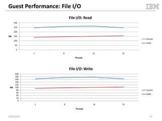 Cloudy Performance: Snapshot VM To Image
5/11/2014 41
36.88756394
48.02313805
0
10
20
30
40
50
60
docker KVM
TimeInSeconds
Average Snapshot Server Time
docker
KVM
Document v2.0
 