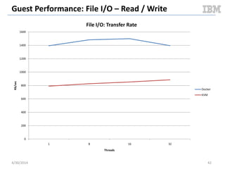 Cloudy Performance: Snapshot VM To Image
5/11/2014 42
0
1
2
3
4
5
6
7
1 3 5 7 9 11 13 15 17 19 21 23 25 27 29 31 33 35 37 39 41 43 45 47 49 51 53 55 57 59 61 63 65
CPUUsageInPercent
Time
Docker: Compute Node CPU
usr
sys
Averages
– 0.42
– 0.15
0
1
2
3
4
5
6
7
1
4
7
10
13
16
19
22
25
28
31
34
37
40
43
46
49
52
55
58
61
64
67
70
73
76
79
82
85
88
91
94
97
100
103
106
109
112
115
CPUUsageInPercent
Time
KVM: Compute Node CPU
usr
sys
Averages
– 1.46
– 1.0
Document v2.0
 