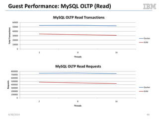 Cloudy Performance: Snapshot VM To Image
5/11/2014 44
0
0.02
0.04
0.06
0.08
0.1
0.12
0.14
1 3 5 7 9 11 13 15 17 19 21 23 25 27 29 31 33 35 37 39 41 43 45 47 49 51 53 55 57 59 61 63 65
1MinuteLoadAverage
Time
Docker: Compute Node 1m Load Average
1m
Average
0.06 %
0
0.1
0.2
0.3
0.4
0.5
0.6
0.7
0.8
0.9
1
4
7
10
13
16
19
22
25
28
31
34
37
40
43
46
49
52
55
58
61
64
67
70
73
76
79
82
85
88
91
94
97
100
103
106
109
112
115
1MinuteLoadAverage
Time
KVM: Compute node 1m Load Average
1m
Average
0.47 %
Document v2.0
 
