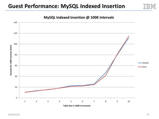 Guest Performance: CPU
 Linux sysbench 0.4.12 cpu test
 Calculate prime numbers up to 20000
 2 threads
 Instance size
– 4G RAM
– 2 CPU cores
– 20G disk
5/11/2014 47Document v2.0
 