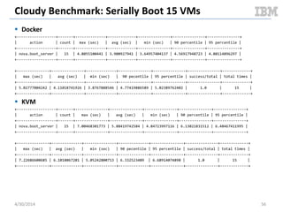 Guest Performance: File I/O Random Read / Write
5/11/2014 56
0
200
400
600
800
1000
1200
1400
1600
1 2 4 8 16 32 64
TotalTransferredInKb/sec
Threads
Sysbench Synchronous File I/O Random Read/Write @ R/W Ratio of 1.50
docker
KVM
Document v2.0
 