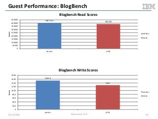 Guest Performance: BlogBench
5/11/2014 63
398772.6 384769
0
50000
100000
150000
200000
250000
300000
350000
400000
450000
docker KVM
Score
Blogbench Read Scores
docker
KVM
1526.6
1285
0
200
400
600
800
1000
1200
1400
1600
1800
docker KVM
Score
Blogbench Write Scores
docker
KVM
Document v2.0
 