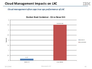 Cloud Management Impacts on LXC
5/11/2014 65
0.17
3.529113102
0
0.5
1
1.5
2
2.5
3
3.5
4
docker cli nova-docker
Seconds
Docker: Boot Container - CLI vs Nova Virt
docker cli
nova-docker
Cloud management often caps true ops performance of LXC
Document v2.0
 