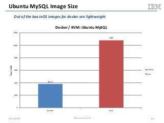 Ubuntu MySQL Image Size
5/11/2014 Document v2.0 66
381.5
1080
0
200
400
600
800
1000
1200
docker kvm
SizeInMB
Docker / KVM: Ubuntu MySQL
docker
kvm
Out of the box JeOS images for docker are lightweight
 