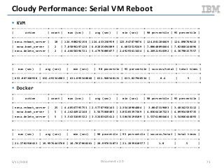 Cloudy Performance: Serial VM Reboot
 KVM
+--------------------+-------+---------------+---------------+---------------+---------------+---------------+
| action | count | max (sec) | avg (sec) | min (sec) | 90 percentile | 95 percentile |
+--------------------+-------+---------------+---------------+---------------+---------------+---------------+
| nova.reboot_server | 10 | 124.900292158 | 124.433238959 | 123.947879076 | 124.881286669 | 124.890789413 |
| nova.boot_server | 2 | 7.05096197128 | 6.82815694809 | 6.6053519249 | 7.00640096664 | 7.02868146896 |
| nova.delete_server | 2 | 4.46658396721 | 3.47976005077 | 2.49293613434 | 4.26921918392 | 4.36790157557 |
+--------------------+-------+---------------+---------------+---------------+---------------+---------------+
+---------------+---------------+---------------+---------------+---------------+---------------+-------------+
| max (sec) | avg (sec) | min (sec) | 90 pecentile | 95 percentile | success/total | total times |
+---------------+---------------+---------------+---------------+---------------+---------------+-------------+
| 633.087348938 | 632.493344903 | 631.899340868 | 632.968548131 | 633.027948534 | 0.4 | 5 |
+---------------+---------------+---------------+---------------+---------------+---------------+-------------+
 Docker
+--------------------+-------+---------------+---------------+---------------+---------------+---------------+
| action | count | max (sec) | avg (sec) | min (sec) | 90 percentile | 95 percentile |
+--------------------+-------+---------------+---------------+---------------+---------------+---------------+
| nova.reboot_server | 25 | 4.48567795753 | 2.57787958145 | 2.35410904884 | 3.0847319603 | 3.48342533112 |
| nova.boot_server | 5 | 4.16244912148 | 3.5675860405 | 3.05103397369 | 4.03664107323 | 4.09954509735 |
| nova.delete_server | 5 | 3.54331803322 | 3.52483625412 | 3.50456190109 | 3.53761086464 | 3.54046444893 |
+--------------------+-------+---------------+---------------+---------------+---------------+---------------+
+---------------+---------------+---------------+--------------+---------------+---------------+-------------+
| max (sec) | avg (sec) | min (sec) | 90 pecentile | 95 percentile | success/total | total times |
+---------------+---------------+---------------+--------------+---------------+---------------+-------------+
| 21.5702910423 | 19.9976443768 | 18.7037060261 | 20.997631073 | 21.2839610577 | 1.0 | 5 |
+---------------+---------------+---------------+--------------+---------------+---------------+-------------+
5/11/2014 71Document v2.0
 