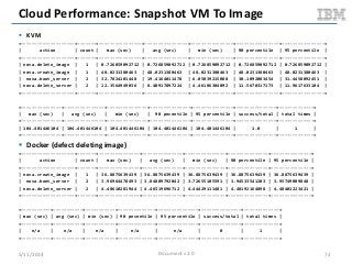 Cloud Performance: Snapshot VM To Image
 KVM
+--------------------+-------+----------------+----------------+----------------+----------------+----------------+
| action | count | max (sec) | avg (sec) | min (sec) | 90 percentile | 95 percentile |
+--------------------+-------+----------------+----------------+----------------+----------------+----------------+
| nova.delete_image | 1 | 0.726859092712 | 0.726859092712 | 0.726859092712 | 0.726859092712 | 0.726859092712 |
| nova.create_image | 1 | 48.0231380463 | 48.0231380463 | 48.0231380463 | 48.0231380463 | 48.0231380463 |
| nova.boot_server | 2 | 32.7824101448 | 19.4164011478 | 6.05039215088 | 30.1092083454 | 31.4458092451 |
| nova.delete_server | 2 | 12.3564949036 | 8.40917897224 | 4.46186304092 | 11.5670317173 | 11.9617633104 |
+--------------------+-------+----------------+----------------+----------------+----------------+----------------+
+---------------+---------------+---------------+---------------+---------------+---------------+-------------+
| max (sec) | avg (sec) | min (sec) | 90 pecentile | 95 percentile | success/total | total times |
+---------------+---------------+---------------+---------------+---------------+---------------+-------------+
| 104.401446104 | 104.401446104 | 104.401446104 | 104.401446104 | 104.401446104 | 1.0 | 1 |
+---------------+---------------+---------------+---------------+---------------+---------------+-------------+
 Docker (defect deleting image)
+--------------------+-------+---------------+---------------+---------------+---------------+---------------+
| action | count | max (sec) | avg (sec) | min (sec) | 90 percentile | 95 percentile |
+--------------------+-------+---------------+---------------+---------------+---------------+---------------+
| nova.create_image | 1 | 36.8875639439 | 36.8875639439 | 36.8875639439 | 36.8875639439 | 36.8875639439 |
| nova.boot_server | 2 | 3.96964478493 | 3.84809792042 | 3.72655105591 | 3.94533541203 | 3.95749009848 |
| nova.delete_server | 2 | 4.48610281944 | 4.46519696712 | 4.44429111481 | 4.48192164898 | 4.48401223421 |
+--------------------+-------+---------------+---------------+---------------+---------------+---------------+
+-----------+-----------+-----------+--------------+---------------+---------------+-------------+
| max (sec) | avg (sec) | min (sec) | 90 pecentile | 95 percentile | success/total | total times |
+-----------+-----------+-----------+--------------+---------------+---------------+-------------+
| n/a | n/a | n/a | n/a | n/a | 0 | 1 |
+-----------+-----------+-----------+--------------+---------------+---------------+-------------+
5/11/2014 72Document v2.0
 