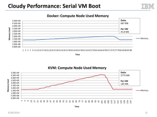 Cloudy Performance: Steady State Packing
 Benchmark scenario overview
– Pre-cache VM image on compute node prior to test
...