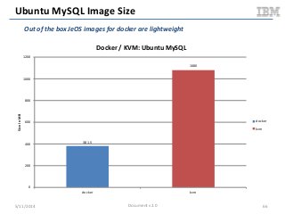 Ubuntu MySQL Image Size
5/11/2014 Document v2.0 66
381.5
1080
0
200
400
600
800
1000
1200
docker kvm
SizeInMB
Docker / KVM...