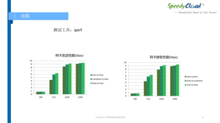 专业的云计算基础服务提供商 4
比较
0
1
2
3
4
5
6
7
8
9
10
100 512 1024 1500
网卡发送性能(Gbps)
kvm to host
container to host
host to host
0
1
2
3
4
5
6
7
8
9
10
100 512 1024 1500
网卡接收性能(Gbps)
host to kvm
host to container
host to host
测试工具：iperf
 