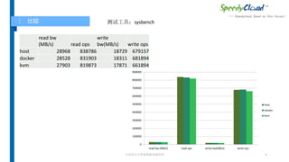 专业的云计算基础服务提供商 6
比较 测试工具：sysbench
read bw
(MB/s) read ops
write
bw(MB/s) write ops
host 28968 838786 18729 679157
docker 28528 831903 18311 681894
kvm 27903 819873 17871 661894
0
100000
200000
300000
400000
500000
600000
700000
800000
900000
read bw (MB/s) read ops write bw(MB/s) write ops
host
docker
kvm
 
