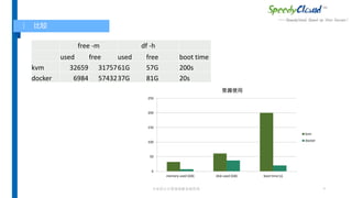 专业的云计算基础服务提供商 7
比较
free -m df -h
used free used free boot time
kvm 32659 3175761G 57G 200s
docker 6984 5743237G 81G 20s
0
50
100
150
200
250
memory used (GB) disk used (GB) boot time (s)
资源使用
kvm
docker
 