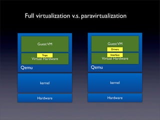 Full virtualization v.s. paravirtualization

Guest VM

Guest VM

Drivers
Traps

Virtual Hardware

Interface

Virtual Hardware

Qemu

Qemu
kernel

kernel

Hardware

Hardware

 