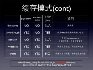 缓存模式(cont)
writeback
page cache
cache

写同步

说明

(ﬂush)

directsync

NO

NO

N/A

无优化

writethrough

YES

NO

YES

依靠Host操作系统优化IO性能
闭Host page cache.

none/off

NO

YES

N/A

优化写性能，并保证安全性

writeback

YES

YES

YES

优化读写性能，可能丢失数据

unsafe

YES

YES

NO

优化读写行

干，不保证数据安全

-drive ﬁle=win_xp.img,if=none,id=drive_0,cache=none,aio=native
-device virtio-blk-pci,drive=drive_0,bus=pci.0,addr=0x5

 