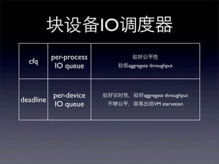 块设备IO调度器
cfq

per-process
IO queue

per-device
deadline
IO queue

较好公平性
较低aggregate throughput

较好实时性，较好aggregate throughput
不

公平，容易出现VM starvation

 