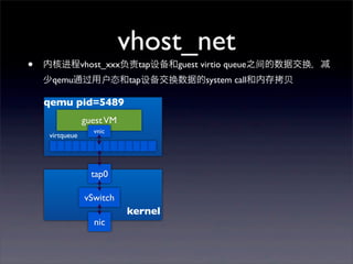 •

vhost_net
内核进程vhost_xxx负责tap设备和guest virtio queue之间的数据交换，
少qemu通过用户态和tap设备交换数据的system call和内存拷贝

qemu pid=5489
guest VM
virtqueue

vnic

tap0
vSwitch
nic

kernel

 