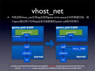 •

vhost_net
内核进程vhost_xxx负责tap设备和guest virtio queue之间的数据交换，
少qemu通过用户态和tap设备交换数据的system call和内存拷贝

qemu pid=5489

qemu pid=5489

guest VM
virtqueue

guest VM

vnic

virtqueue

tap0

tap0

vSwitch

vnic

vSwitch

nic

kernel

nic

vhost_5489

kernel

-netdev type=tap,id=pub226,ifname=pub226,vhost=on,script=up.sh,downscript=down.sh
-device virtio-net-pci,netdev=pub226,mac=00:02:dc:04:59:36,bus=pci.0,addr=0xf

 