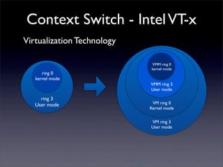 Context Switch - Intel VT-x
Virtualization Technology

ring 0
kernel mode

VMM ring 0
kernel mode

VMM ring 3
User mode

ring 3
User mode

VM ring 0
Kernel mode
VM ring 3
User mode

 