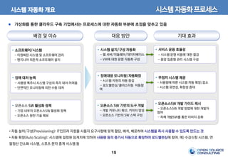 15
시스템 자동화 개요
가상화를 통한 클라우드 구축 기업에서는 프로세스에 대한 자동화 부분에 초점을 맞추고 있음
배경 및 이슈
 소프트웨어/시스템
- 이원화된 시스템 및 소프트웨어 관리
- 엔지니어 의존적 소프트웨어 설치
 장애 대처 능력
- 사용량 폭주시 시스템 구성의 즉각 대처 어려움
- 단편적인 모니터링에 의한 수동 대처
대응 방안
 시스템 설치/구성 자동화
- 웹 서버/미들웨어/데이터베이스
- VM에 대한 운영 자동화 구성
 장애대응 모니터링/자동확장
- 시스템 자원의 자동 증감
- 로드밸런싱/클러스터링 자동참
여
 오픈소스 SW 기반의 도구 개발
- 개발 커뮤니티 확산, 커미터 양성
- 오픈소스 기반의 SW 스택 구성
기대 효과
 서비스 운용 효율성
- 시스템 운영 비용에 대한 절감
- 중앙 집중형 관리 시스템 구성
 무정지 시스템 제공
- 사용량에 따른 시스템 자동 확장/감소
- 시스템 유연성, 확장성 증대
 오픈소스SW 개발 가이드 제시
- 오픈소스SW 개발 방법에 대한 개발자
참여
- 자체 개발SW를 통한 이미지 강화
 오픈소스 SW 활성화 정책
- 기업 내부의 오픈소스SW 활성화 정책
- 오픈소스 원천 기술 확보
• 자동 설치/구성(Provisioning): IT인프라 자원을 사용자 요구사항에 맞게 할당, 배치, 배포하여 시스템을 즉시 사용할 수 있도록 만드는 것
• 자동 확장(Auto Scaling): 시스템에 설정된 임계치에 의하여 사용량 등의 증가시 자동으로 확장하여 로드밸런싱에 참여. 예) 수강신청 시스템, 연
말정산 간소화 시스템, 스포츠 문자 중계 시스템 등
시스템자동화프로세스
 