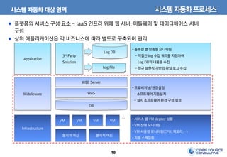18
시스템 자동화 대상 영역
Infrastructure
Middleware
Application
물리적 머신
VM
… • 서비스 별 VM deploy 상황
• VM 상태 모니터링
• VM 사용량 모니터링(CPU, 메모리,…)
• 자동 스케일링
VM VM VM
DB
WAS
WEB Server
3rd Party
Solution
Log DB
Log File
• 프로비저닝/환경설정
- 소프트웨어 자동설치
- 설치 소프트웨어 환경 구성 설정
• 솔루션 별 맞춤형 모니터링
- 적절한 log 수집 쿼리를 지정하여
Log DB의 내용을 수집
- 정규 표현식 기반의 파일 로그 수집
물리적 머신
…
플랫폼의 서비스 구성 요소 - IaaS 인프라 위에 웹 서버, 미들웨어 및 데이터베이스 서버
구성
상위 애플리케이션은 각 비즈니스에 따라 별도로 구축되어 관리
시스템자동화프로세스
 