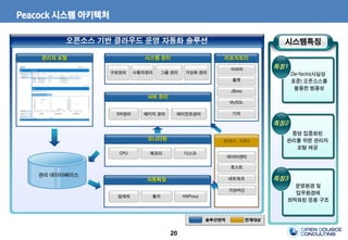 20
Peacock 시스템 아키텍처
시스템특징
특징1
특징2
특징3
De-facto(사실상
표준) 오픈소스를
활용한 범용성
운영환경 및
업무환경에
최적화된 응용 구조
중앙 집중화된
관리를 위한 관리자
포털 제공
솔루션영역 연계대상
오픈소스 기반 클라우드 운영 자동화 솔루션
시스템 관리 리포지토리
열람·활용관리
패키지 관리SW관리
관리자 포털
구성관리 그룹 관리사용자관리 가상화 관리
서버 관리
모니터링
MySQL
톰캣
JBoss
아파치
기타
RHEV, AWS
에이전트관리
메모리CPU 디스크
관리 데이터베이스
자동확장
통지임계치 HAProxy
호스트
데이터센터
네트워크
가상머신
 