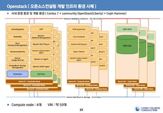 25
Openstack ( 오픈소스컨설팅 개발 인프라 환경 사례 )
Compute node : 4대 VM : 약 50대
사내 운영 환경 및 개발 환경 ( Centos 7 + community OpenStack(Liberty) + Ceph Hammer)
 