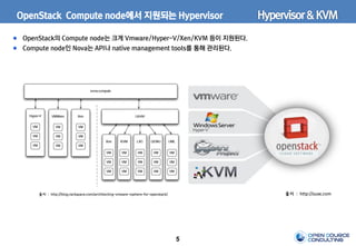 5
OpenStack Compute node에서 지원되는 Hypervisor
출처 : http://blog.rackspace.com/architecting-vmware-vsphere-for-openstack/
OpenStack의 Compute node는 크게 Vmware/Hyper-V/Xen/KVM 등이 지원된다.
Compute node인 Nova는 API나 native management tools를 통해 관리된다.
출처 : http://suse.com
Hypervisor&KVM
 