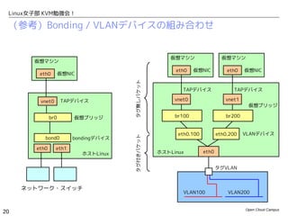 Linux女子部 KVM勉強会！

 （参考）Bonding / VLANデバイスの組み合わせ


                                                      仮想マシン                 仮想マシン
       仮想マシン
                                                       eth0    仮想NIC          eth0   仮想NIC
        eth0        仮想NIC




                                       タグ無しパケット
                                                          TAPデバイス                TAPデバイス

        vnet0       TAPデバイス                            vnet0                 vnet1
                                                                                      仮想ブリッジ

              br0       仮想ブリッジ                         br100                 br200


                                                        eth0.100          eth0.200   VLANデバイス
          bond0         bondingデバイス    タグ付きパケット

       eth0     eth1
                            ホストLinux              ホストLinux         eth0


                                                                          タグVLAN



     ネットワーク・スイッチ
                                                          VLAN100             VLAN200


                                                                                     Open Cloud Campus
20
 