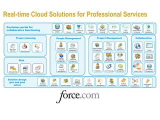 Real-time Cloud Solutions for Professional Services
 Customer portal for
 collaborative functioning
                                                                                                                                           Reports and
                                                            Global View of                         Visibility into      Operational         issue log,      Performance to          Trend       Measurement         Client
                                                               project              Groups            project             details            tracking            Plan              Analysis      to Improve       Satisfaction



                Project planning                                 People Management                                                      Project Management                                         Collaboration



                                                                   Recruiting &                                                Project Portfolio       Tasks &              Quality
   Mile stone                                                                          Performance
                                                                   On-boarding                                                  Management            Milestones           Assurance            Telconference        Chatter
   planning                         Tasks                                              Management
                     Dependencies




                                                                     Skills &                                                                         Staffing &
                                                                                                                                    Change
                    Risk                                            Learning             Resource                                                     Resource             Contract
                                                                   Management           Management                                management         Management           Management              Community       Client Portals




                                                                        Time-off         Utilization &                                                                     Expense                                 Knowledge
                                                                       Management            Burn                                     Feedback       Time Tracking        Management             Email & Chat     Management
  Articulate risk       Analyze     Mitigate




 Solution design
  (pre and post
      sales)
                                              Business     Success                            Deliverables /          Contract              IP                 Team             Audits &         Agile          Improvement
                                            requirement   parameters       Solution design         SLA               Management         Management         introduction        Compliance     Development          Ideas
 