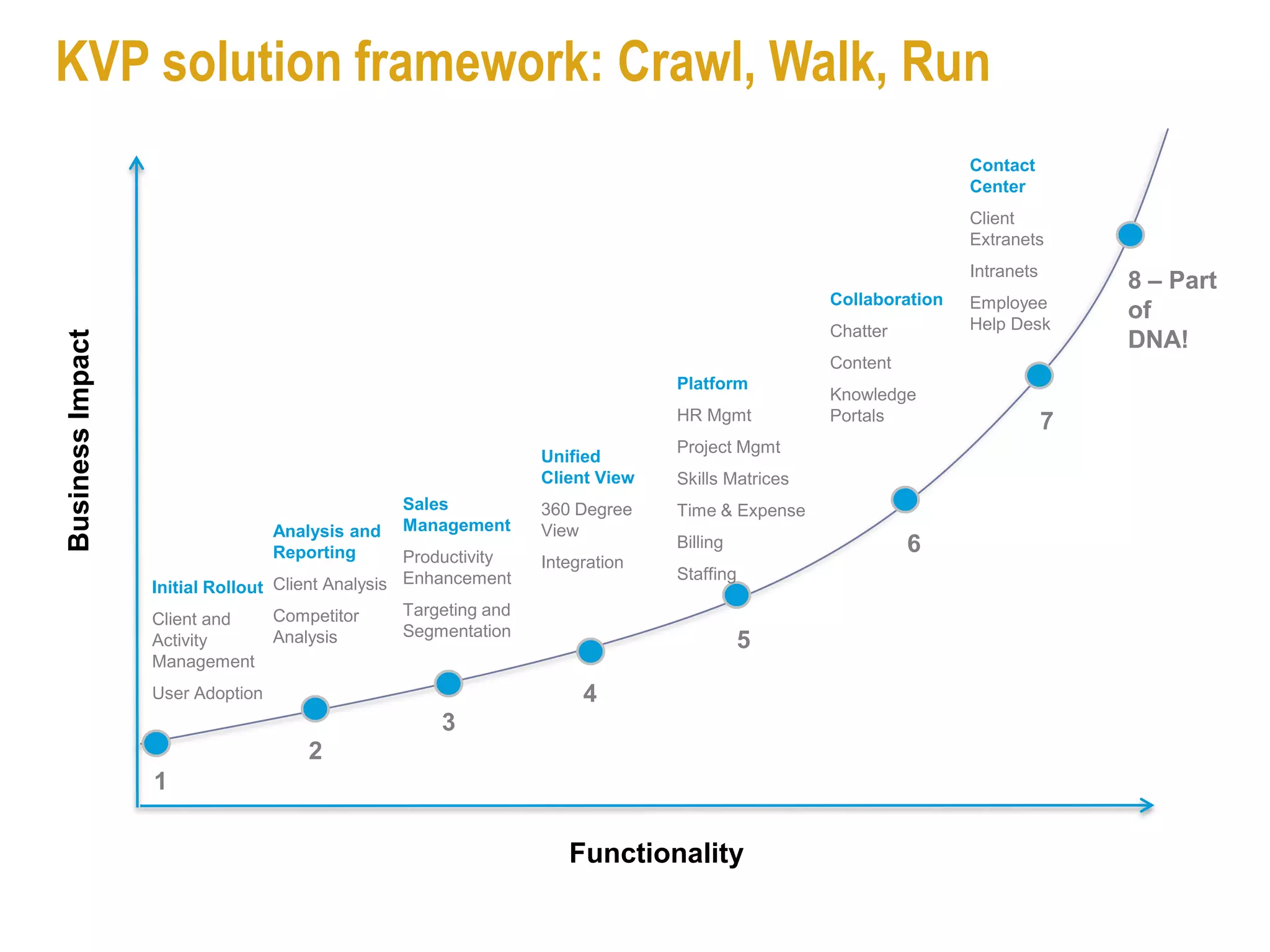 KVP solution framework: Crawl, Walk, Run
                                                                                                                  Contact
                                                                                                                  Center
                                                                                                                  Client
                                                                                                                  Extranets
                                                                                                                  Intranets
                                                                                                                                  8 – Part
                                                                                                  Collaboration   Employee
                                                                                                                  Help Desk
                                                                                                                                  of
                                                                                                  Chatter
Business Impact




                                                                                                                                  DNA!
                                                                                                  Content
                                                                                Platform
                                                                                                  Knowledge
                                                                                HR Mgmt           Portals                     7
                                                                                Project Mgmt
                                                                  Unified
                                                                  Client View   Skills Matrices
                                                 Sales            360 Degree    Time & Expense
                                  Analysis and   Management       View
                                  Reporting       Productivity
                                                                                Billing                     6
                                                                  Integration
                                                  Enhancement                   Staffing
                  Initial Rollout Client Analysis
                                  Competitor      Targeting and
                  Client and
                                  Analysis        Segmentation
                  Activity                                                                 5
                  Management
                  User Adoption                                        4
                                                      3
                                     2
                  1

                                                                     Functionality
 