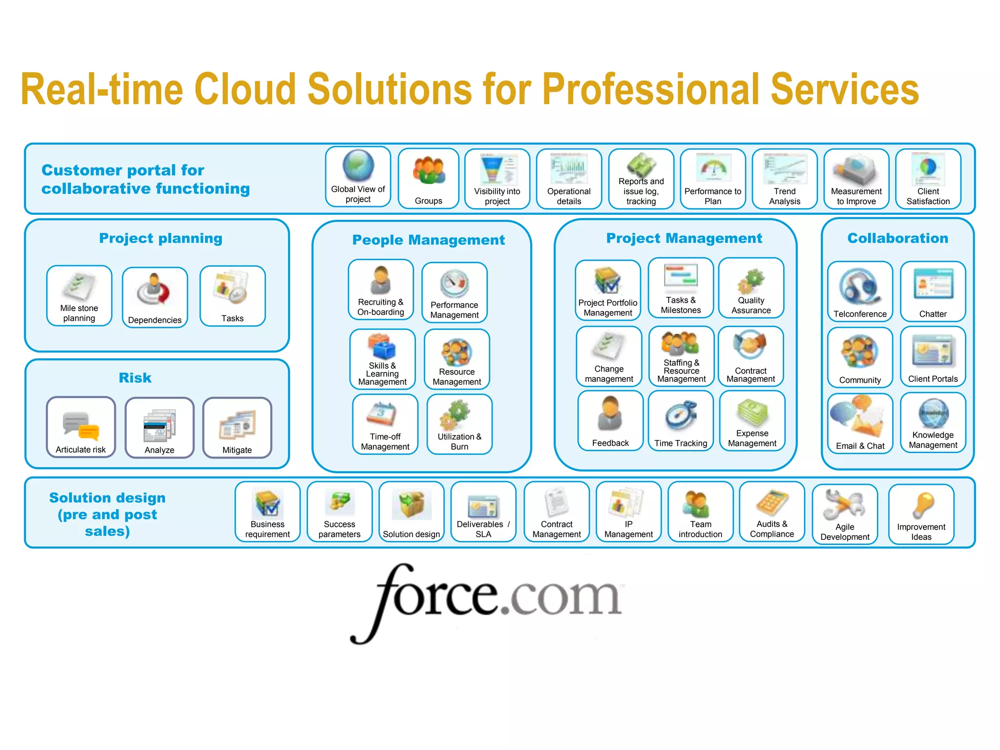 Real-time Cloud Solutions for Professional Services
 Customer portal for
 collaborative functioning
                                                                                                                                           Reports and
                                                            Global View of                         Visibility into      Operational         issue log,      Performance to          Trend       Measurement         Client
                                                               project              Groups            project             details            tracking            Plan              Analysis      to Improve       Satisfaction



                Project planning                                 People Management                                                      Project Management                                         Collaboration



                                                                   Recruiting &                                                Project Portfolio       Tasks &              Quality
   Mile stone                                                                          Performance
                                                                   On-boarding                                                  Management            Milestones           Assurance            Telconference        Chatter
   planning                         Tasks                                              Management
                     Dependencies




                                                                     Skills &                                                                         Staffing &
                                                                                                                                    Change
                    Risk                                            Learning             Resource                                                     Resource             Contract
                                                                   Management           Management                                management         Management           Management              Community       Client Portals




                                                                        Time-off         Utilization &                                                                     Expense                                 Knowledge
                                                                       Management            Burn                                     Feedback       Time Tracking        Management             Email & Chat     Management
  Articulate risk       Analyze     Mitigate




 Solution design
  (pre and post
      sales)
                                              Business     Success                            Deliverables /          Contract              IP                 Team             Audits &         Agile          Improvement
                                            requirement   parameters       Solution design         SLA               Management         Management         introduction        Compliance     Development          Ideas
 