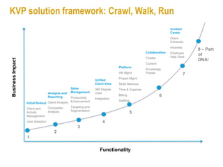 KVP solution framework: Crawl, Walk, Run
                                                                                                                  Contact
                                                                                                                  Center
                                                                                                                  Client
                                                                                                                  Extranets
                                                                                                                  Intranets
                                                                                                                                  8 – Part
                                                                                                  Collaboration   Employee
                                                                                                                  Help Desk
                                                                                                                                  of
                                                                                                  Chatter
Business Impact




                                                                                                                                  DNA!
                                                                                                  Content
                                                                                Platform
                                                                                                  Knowledge
                                                                                HR Mgmt           Portals                     7
                                                                                Project Mgmt
                                                                  Unified
                                                                  Client View   Skills Matrices
                                                 Sales            360 Degree    Time & Expense
                                  Analysis and   Management       View
                                  Reporting       Productivity
                                                                                Billing                     6
                                                                  Integration
                                                  Enhancement                   Staffing
                  Initial Rollout Client Analysis
                                  Competitor      Targeting and
                  Client and
                                  Analysis        Segmentation
                  Activity                                                                 5
                  Management
                  User Adoption                                        4
                                                      3
                                     2
                  1

                                                                     Functionality
 