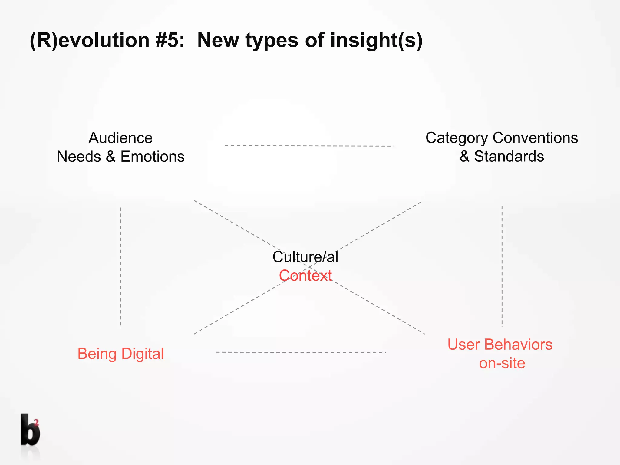 (R)evolution #5:  New types of insight(s)AudienceNeeds & EmotionsCategory Conventions& StandardsCulture/alContextUser Behaviors on-siteBeing Digital