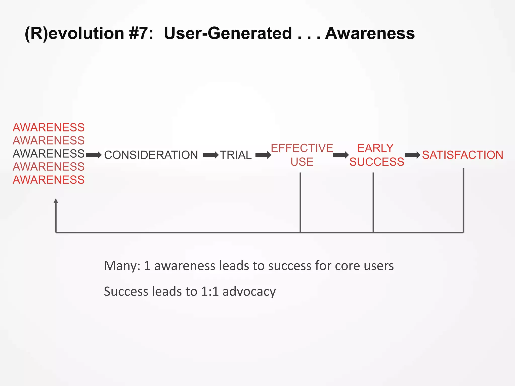 (R)evolution #7:  User-Generated . . . AwarenessAWARENESSAWARENESSEFFECTIVEUSEEARLY SUCCESSAWARENESSSATISFACTIONTRIALCONSIDERATIONAWARENESSAWARENESSMany: 1 awareness leads to success for core usersSuccess leads to 1:1 advocacy