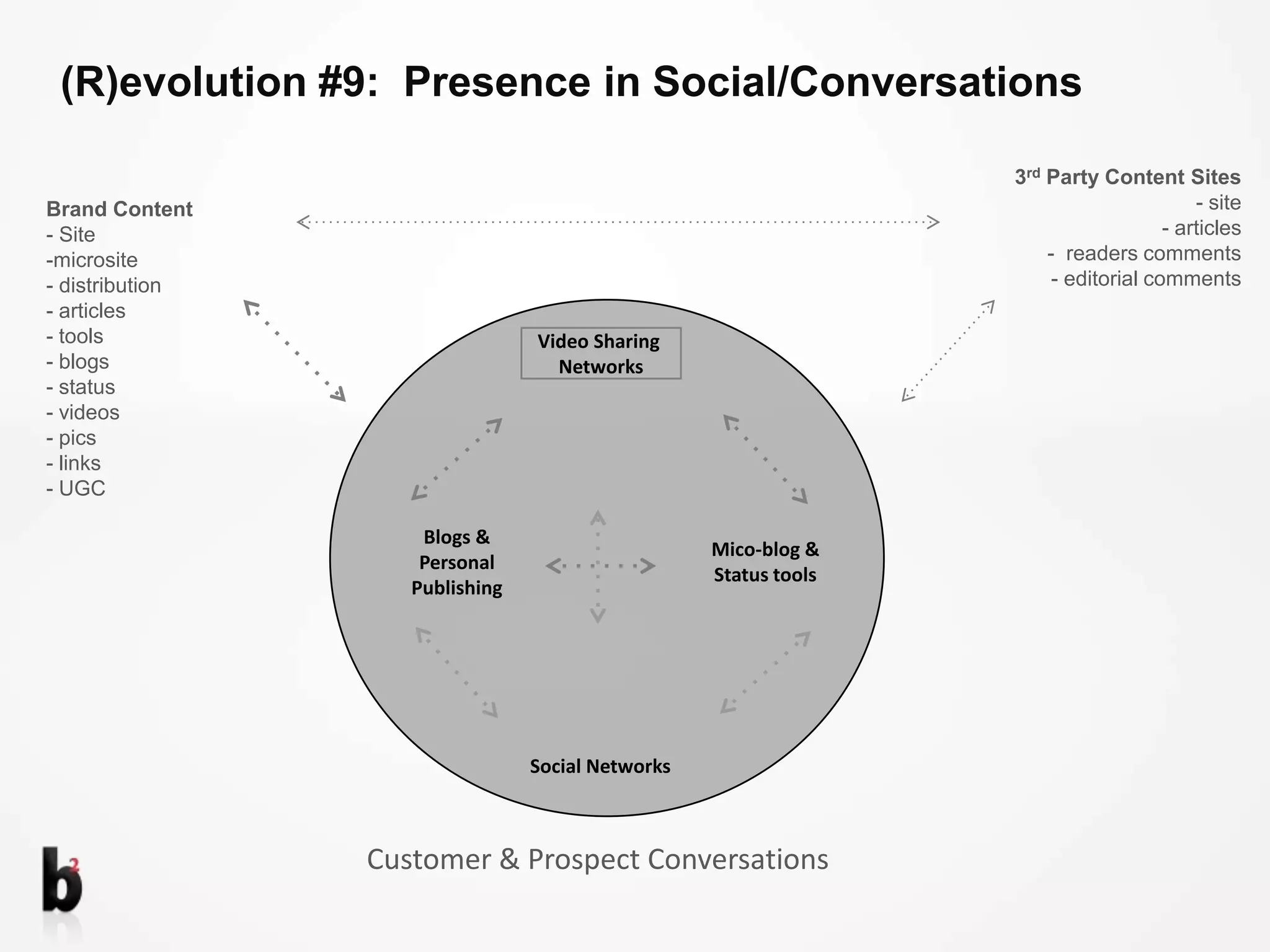 (R)evolution #9:  Presence in Social/Conversations3rd Party Content Sites- site- articles-  readers comments- editorial commentsBrand Content Site